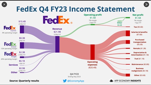 FedEx reporta en la Bolsa de Nueva York