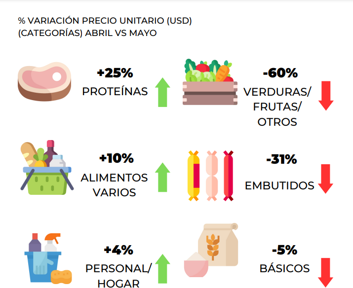 Cesta ANSA de mayo se ubicó en US$252: Contiene 28 productos correspondientes a 6 categorías