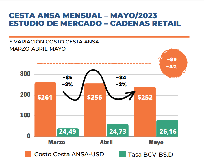 Cesta ANSA de mayo se ubicó en US$252: Contiene 28 productos correspondientes a 6 categorías