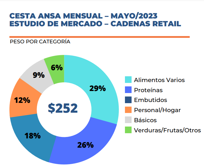 Cesta ANSA de mayo se ubicó en US$252: Contiene 28 productos correspondientes a 6 categorías