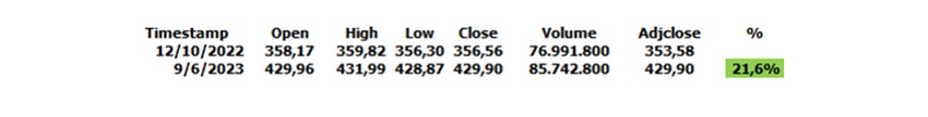 #Datos: S&#038;P500 abandona el mercado bajista y comienza el mercado alcista