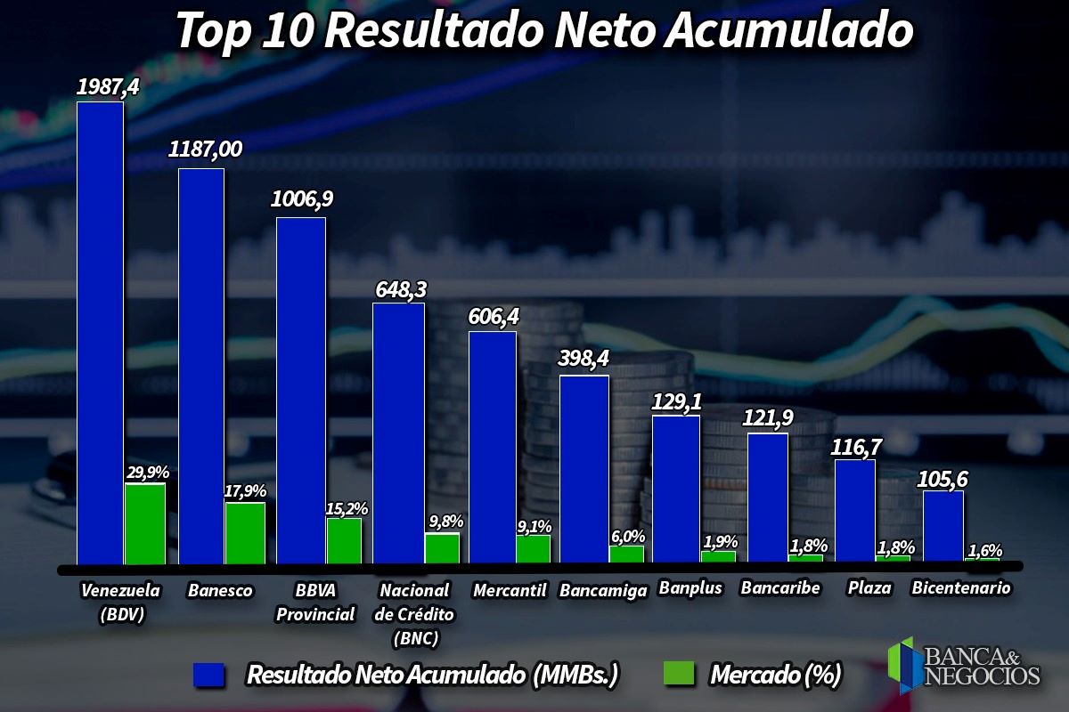 Resultado neto acumulado de la Banca venezolana mayo 2023