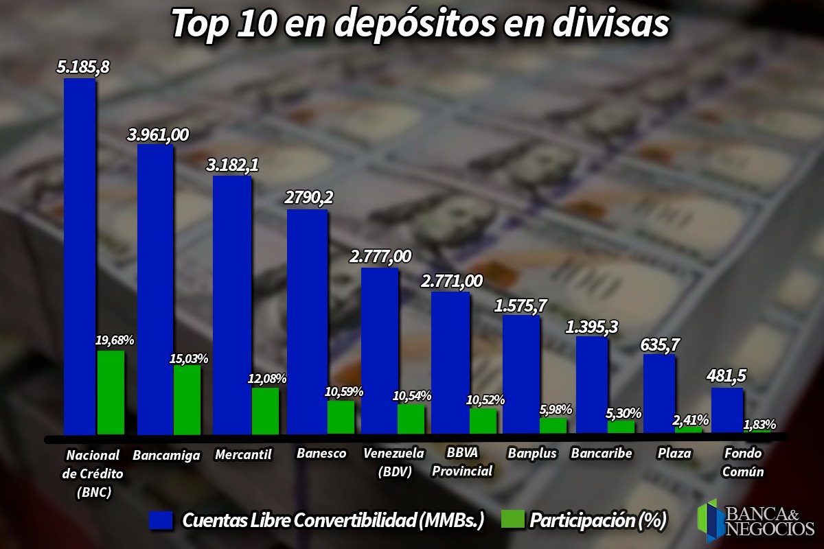 Depósitos divisas ranking