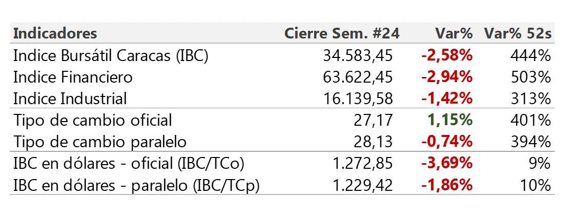 #Análisis | Disminuye la brecha cambiaría entre el dólar oficial y paralelo