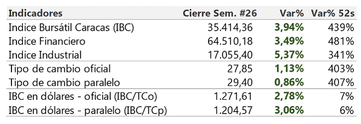 Bolsa de Valores de Caracas (IBC) cerró en positivo