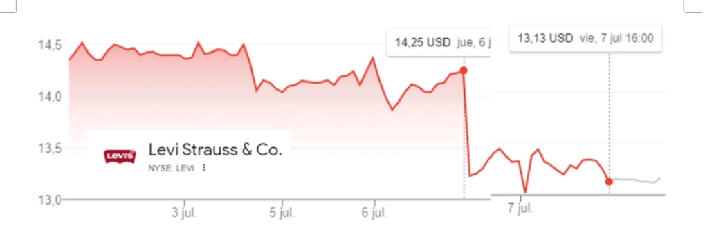 En una semana muy corta el comportamiento de Wall Street fue negativo