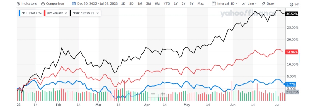 En una semana muy corta el comportamiento de Wall Street fue negativo