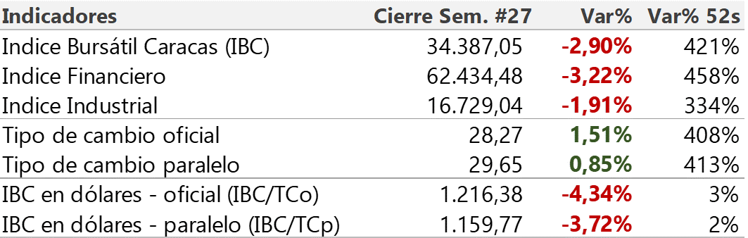 Índice de la Bolsa de Valores de Caracas cerró en negativo en -2,90% en la semana