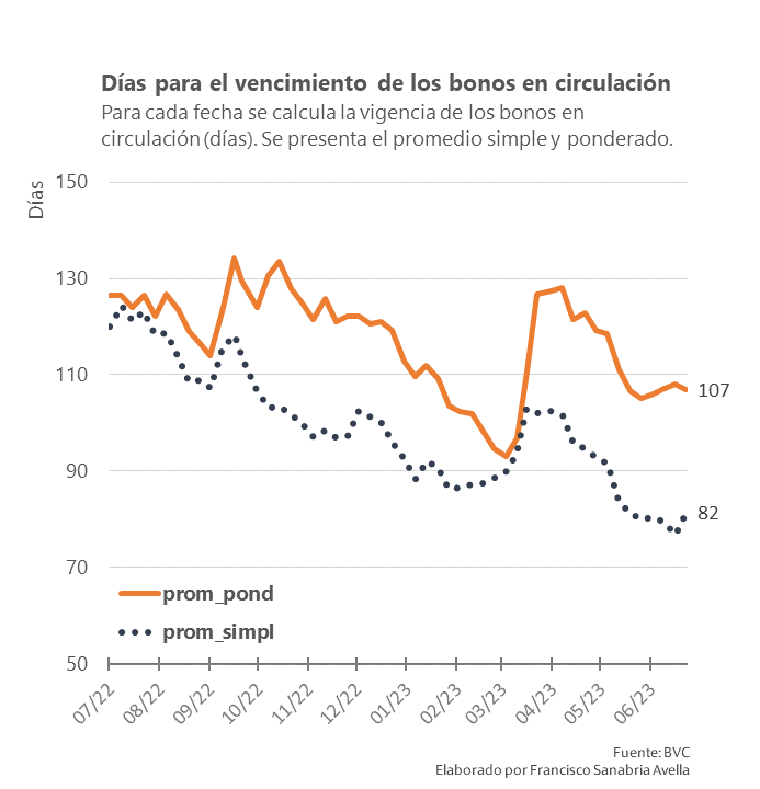 Índice de la Bolsa de Valores de Caracas cerró en negativo en -2,90% en la semana