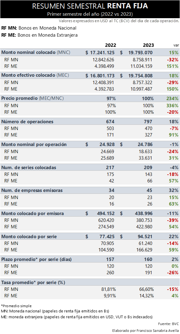 Bolsa de Valores de Caracas (IBC) cerró en positivo