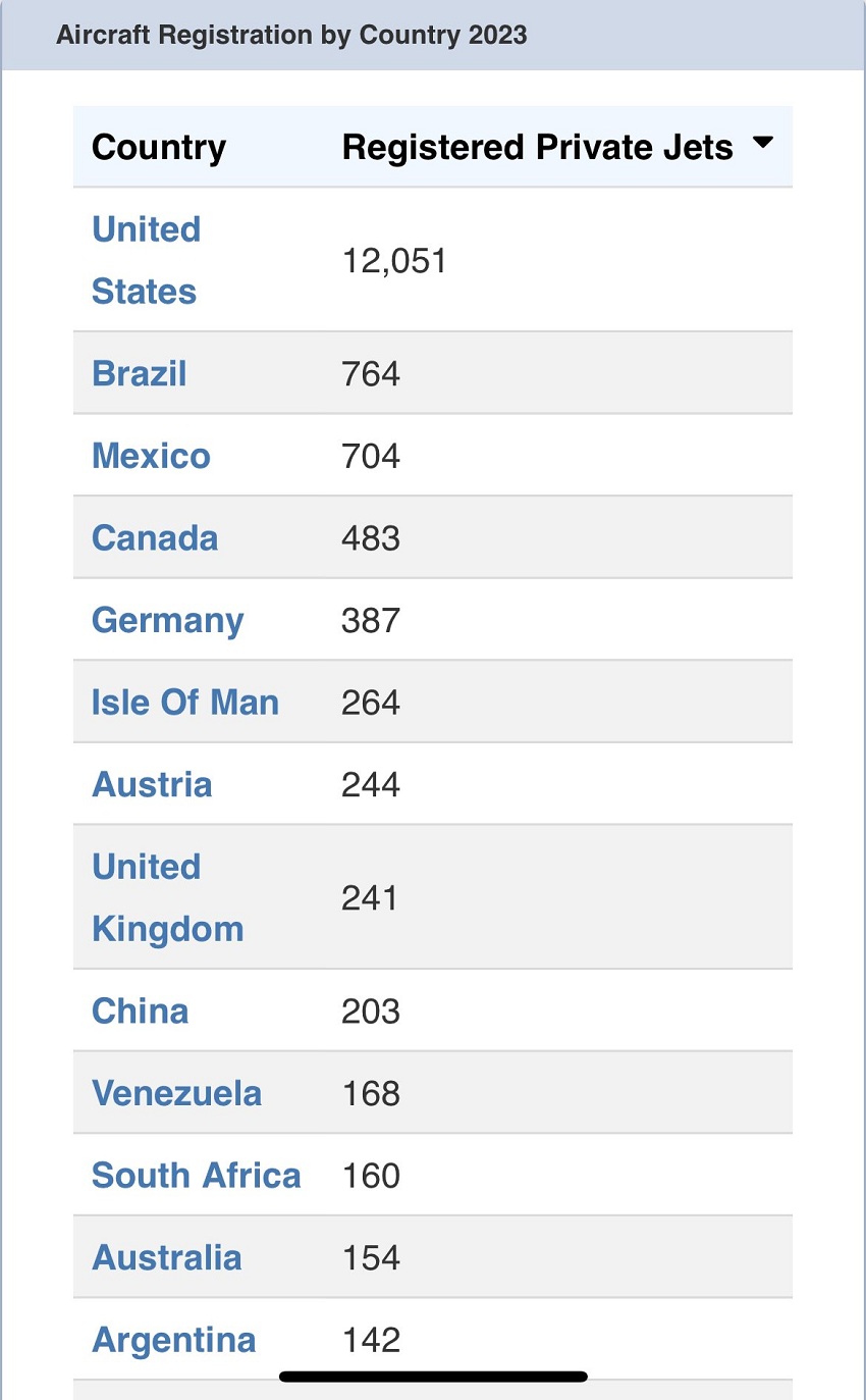 Venezuela entre los 10 países con mayor número de aeronaves privadas