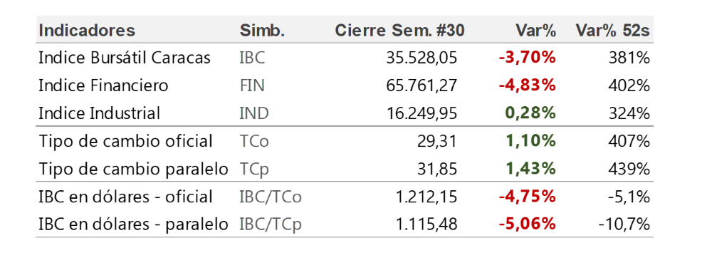 El índice principal de la Bolsa de Caracas cierra en negativo esta semana.