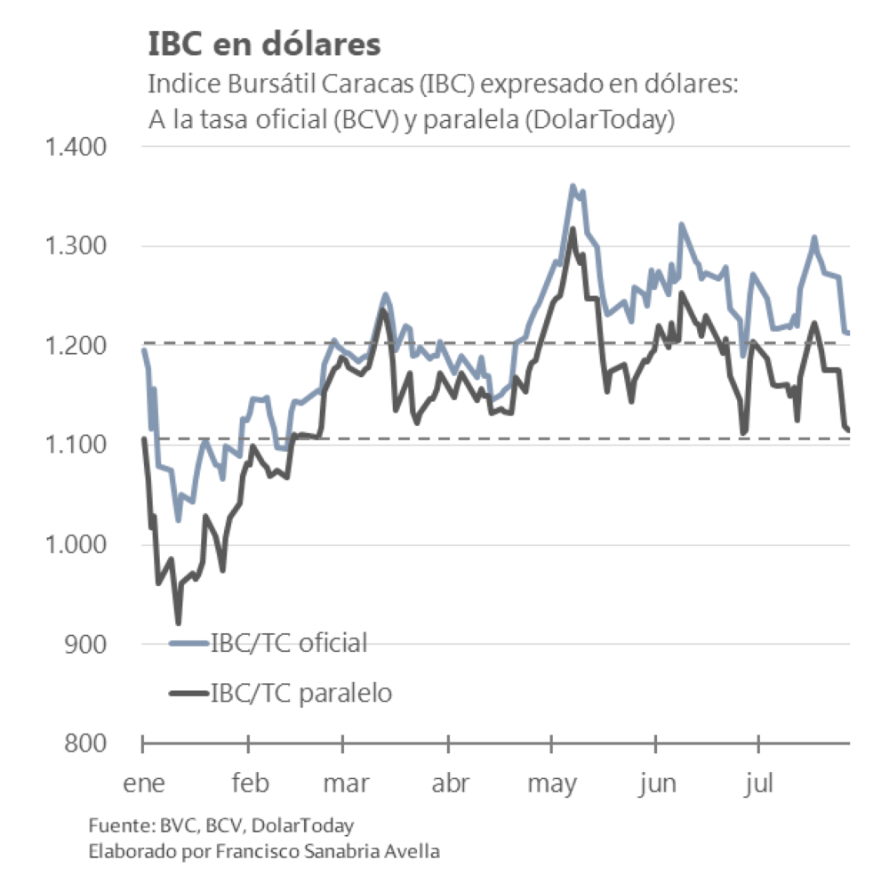 El Índice Bursátil Caracas sigue por debajo de la devaluación.