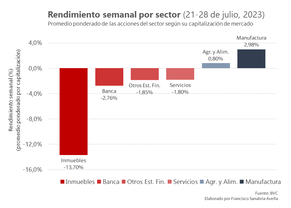 En la Bolsa de Caracas, el sector Manufactura obtuvo el mejor resultado semanal.