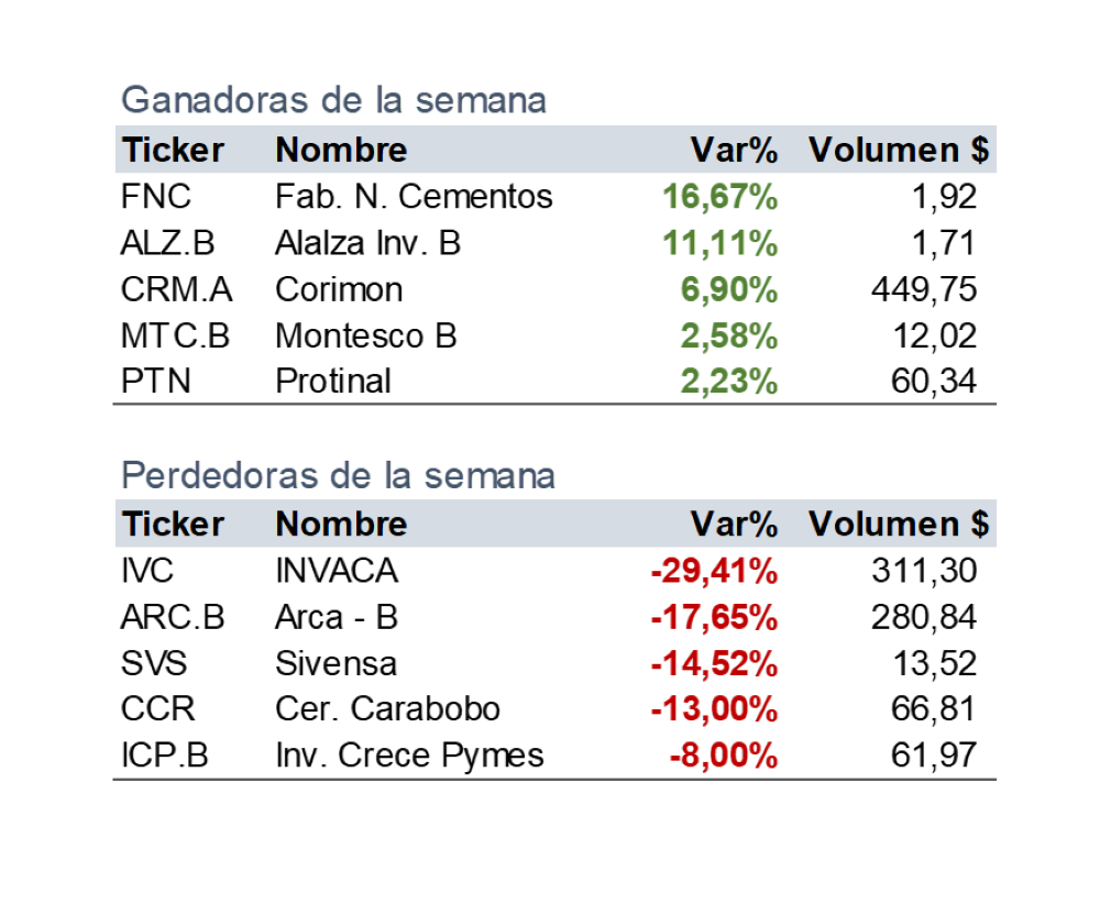 Estas son las ganadoras y perdedoras en la Bolsa de Caracas, esta semana
