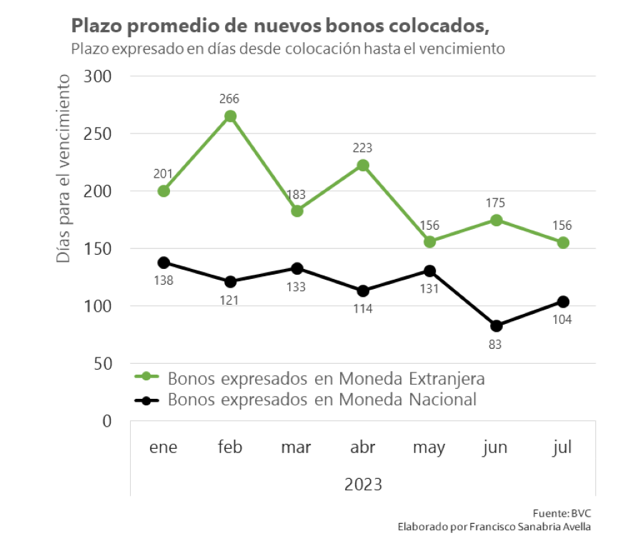 En la Bolsa de Caracas, los plazos de los bonos van disminuyendo en lo transcurrido de 2023.