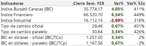 Cierre semanal Bolsa de Caracas