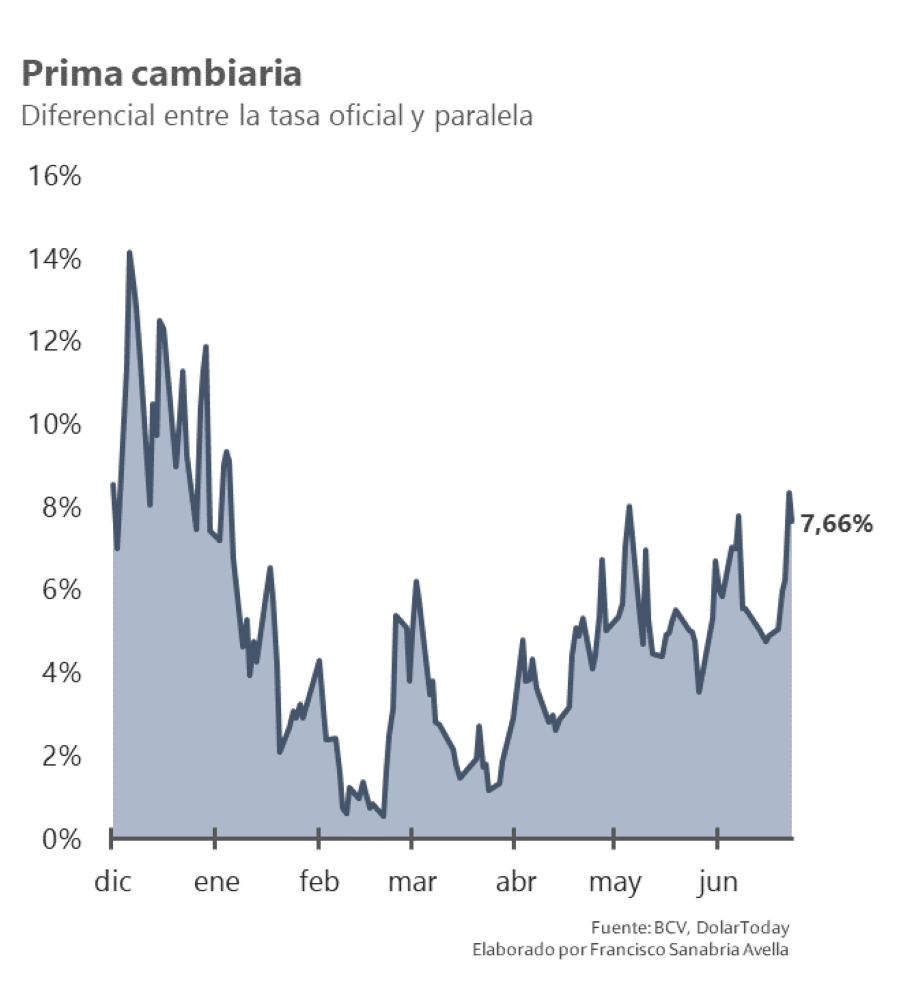 El mercado cambiario siguió la misma tendencia de la Bolsa de Caracas