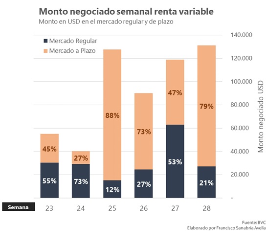 El monto negociado en renta variable de la Bolsa de Valores de Caracas subió esta semana.