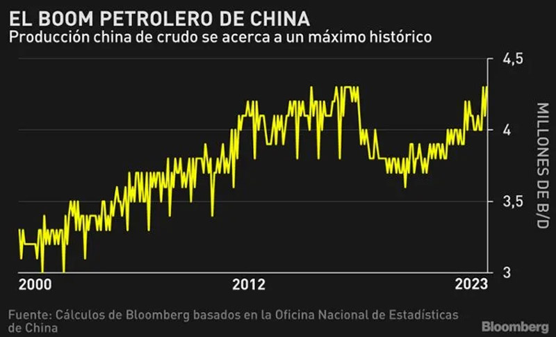 China vive un boom petrolero y está pasando desapercibido