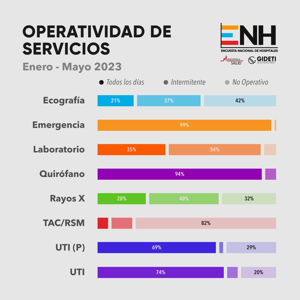 Hospitales públicos muestran baja operatividad en Venezuela