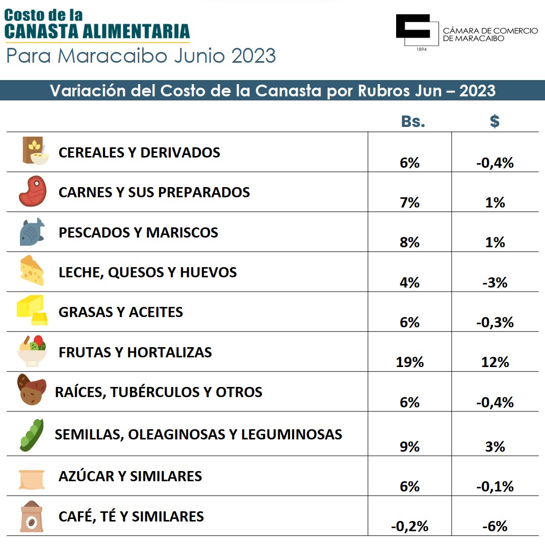 Canasta Alimentaria en Maracaibo tuvo un descenso en junio de 11 dólares: Se ubicó en US$451