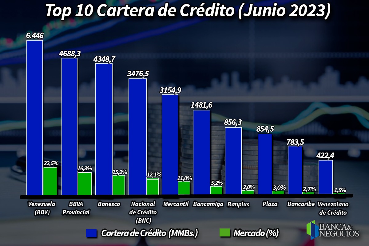 Créditos totales de la banca venezolana al cierre del primer semestre