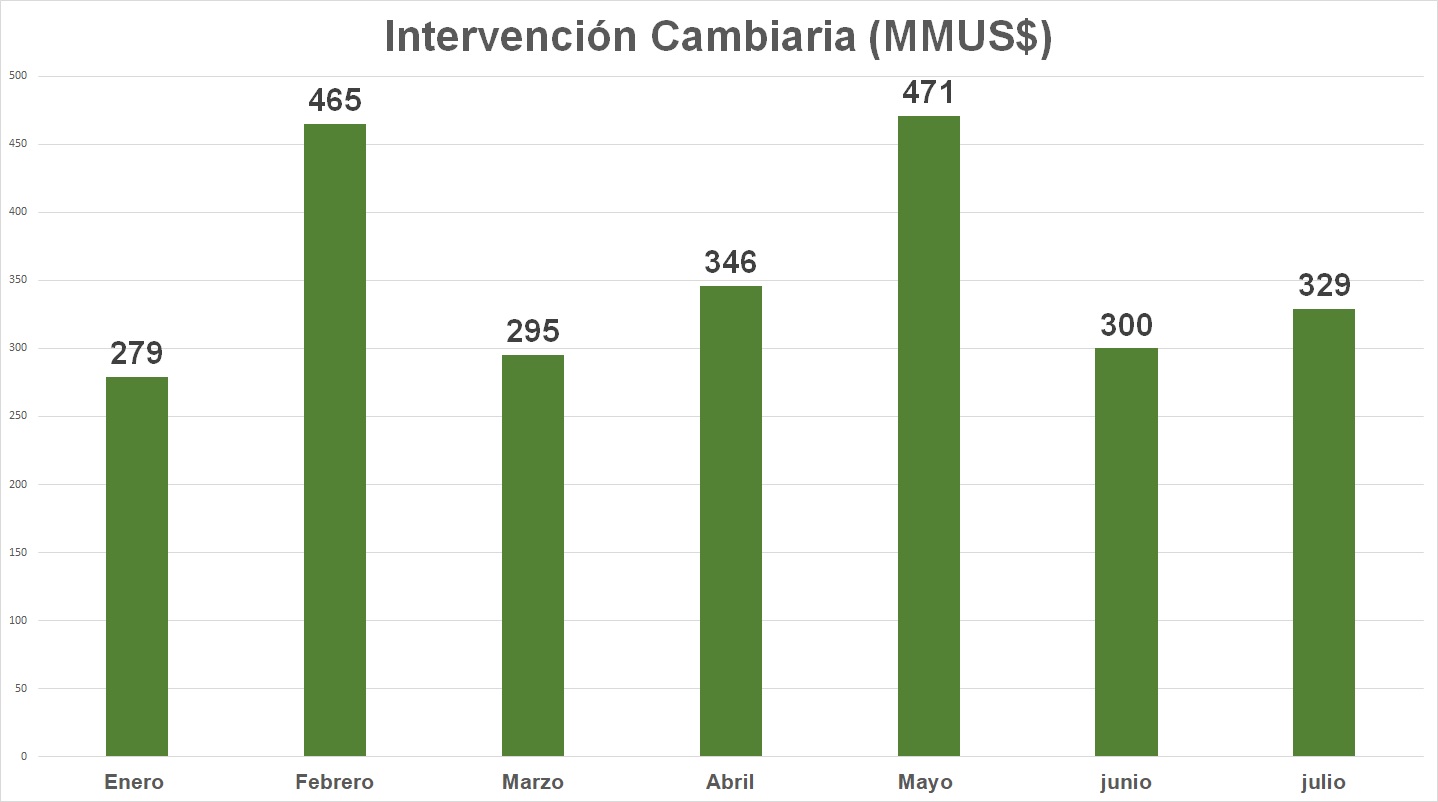 BCV ha reducido monto de intervención cambiaria hasta julio frente a 2022.