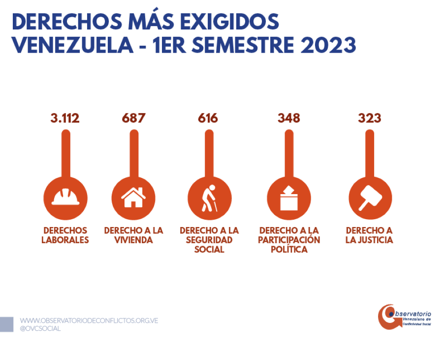 Los derechos laborales fueron uno de los motores de la protesta social en el primer semestre.