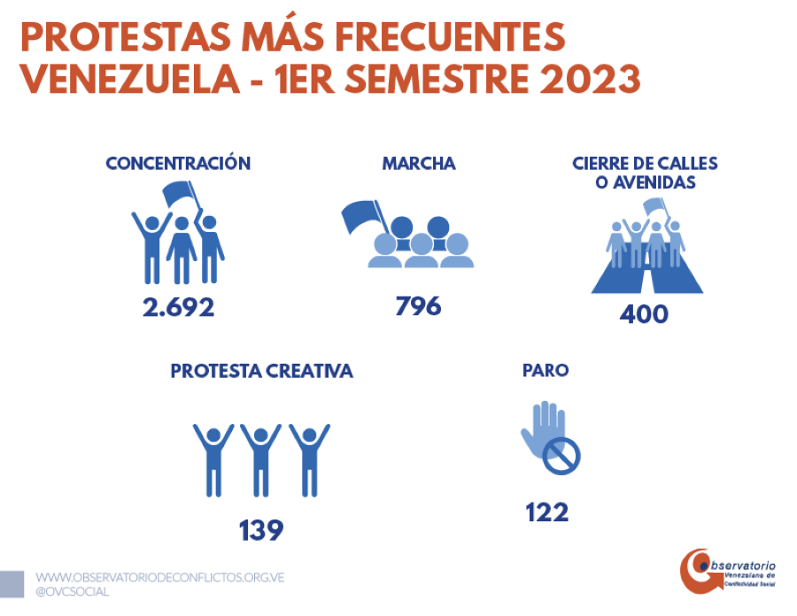 El OVCS muestra las formas que adquiere la conflictividad.