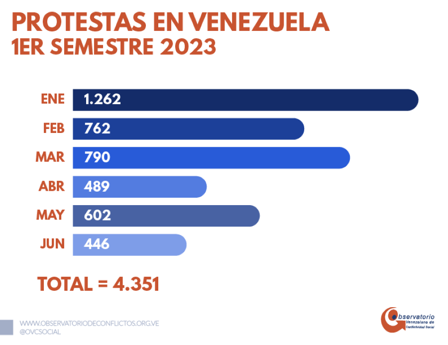 OVCS muestra la evolución mensual de las protestas en el primer semestre de 2023