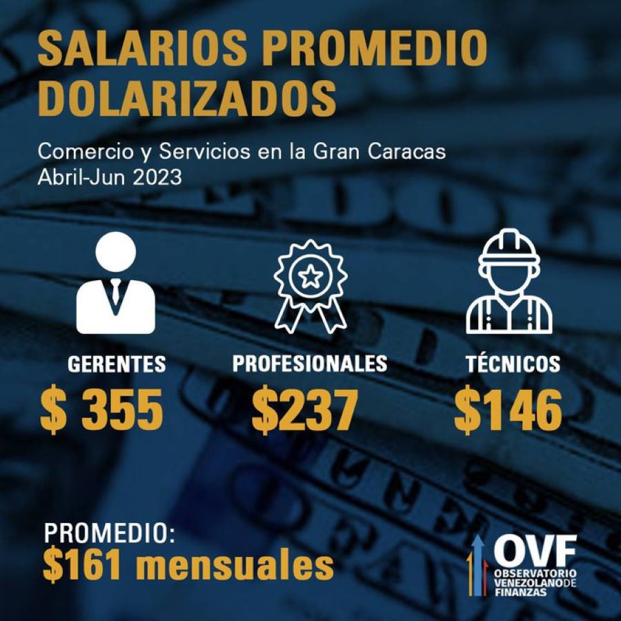 Ni las remuneraciones de los gerentes cubren canasta alimentaria en Venezuela.