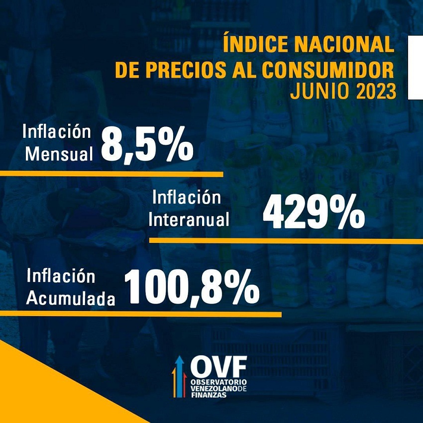 Inflación subió 8,5% en junio y la acumulada se ubicó en 100,8%