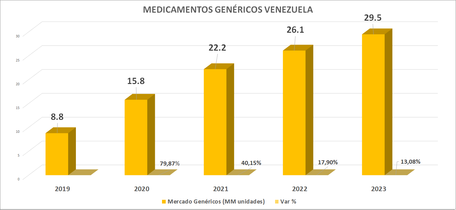 Los medicamentos genéricos aumentan su mercado en Venezuela