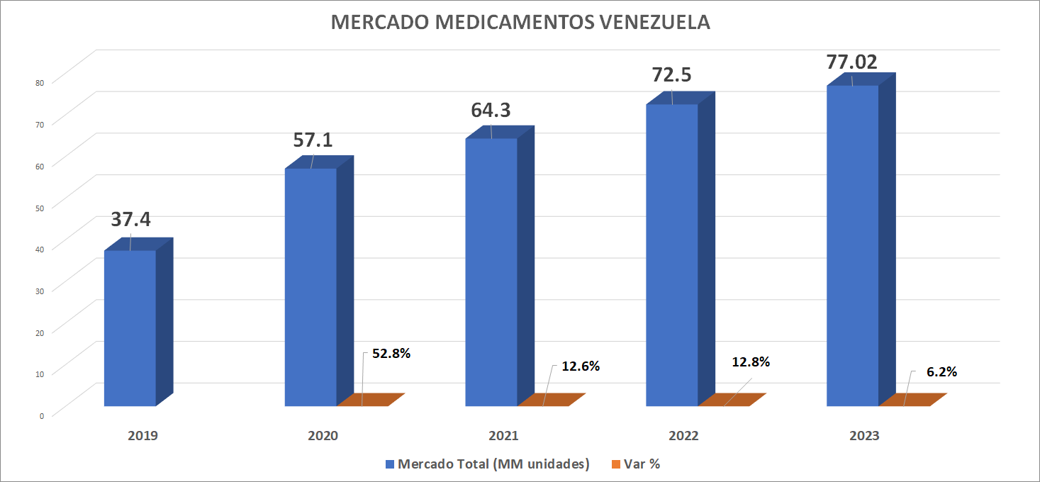 Los medicamentos genéricos tienen alta participación en el mercado de medicamentos en Venezuela