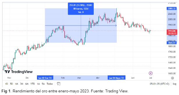 Formas de invertir en oro en la bolsa y sus riesgos