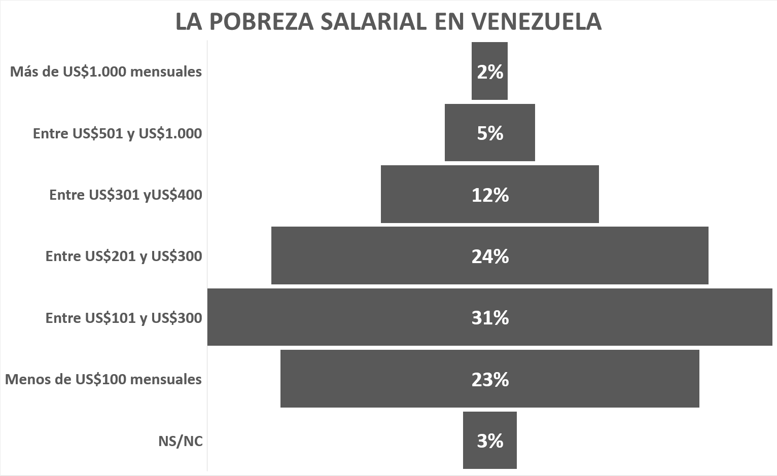 Mayoría de los hogares venezolanos vive en pobreza salarial