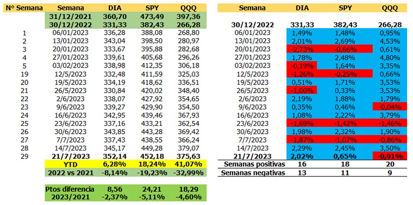 El Dow Jones salió a flote