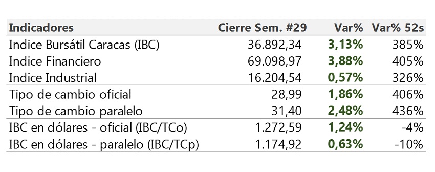 #Dato | Tasa de cambio oficial y paralela aumentaron esta semana 1,86% y 2,48%