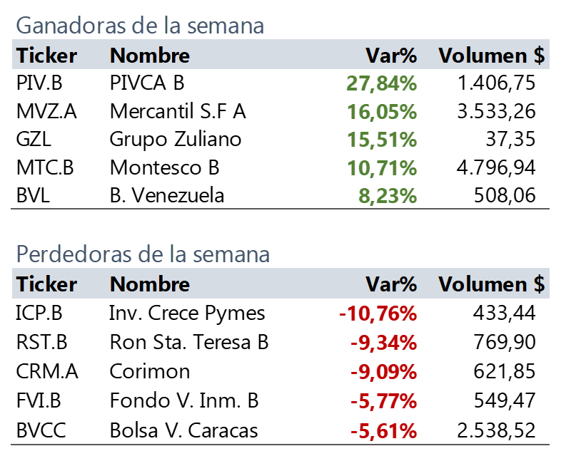 #Dato | Tasa de cambio oficial y paralela aumentaron esta semana 1,86% y 2,48%