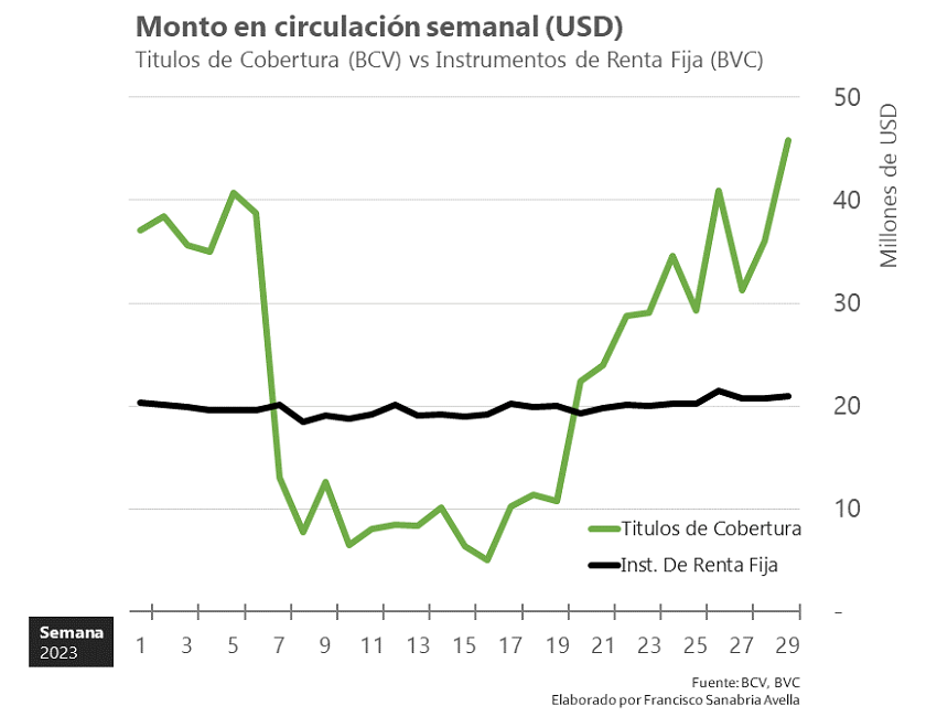 #Dato | Tasa de cambio oficial y paralela aumentaron esta semana 1,86% y 2,48%