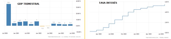 Datos positivos en la economía estadounidense.