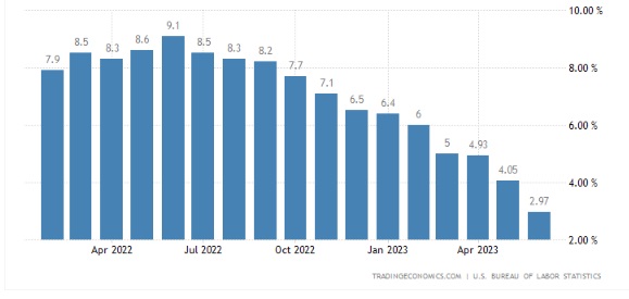 Inflación baja en EEUU y el mercado financiero celebra