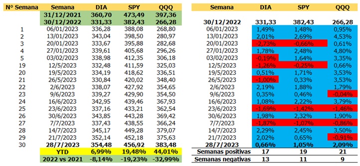 Datos en Wall Street son muy positivos esta semana