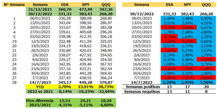 La cuenta semanal en el mercado financiero de Wall Street