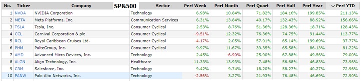 Mercado financiero: las mejores en Nasdaq