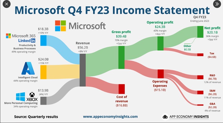 Datos de resultados de Microsoft apuntan ventas superiores a 56.000 millones de dólares.
