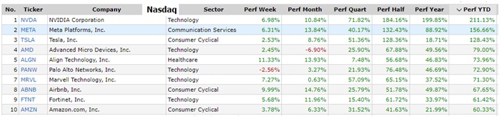 Mercado financiero: Las mejores en índice Nasdaq