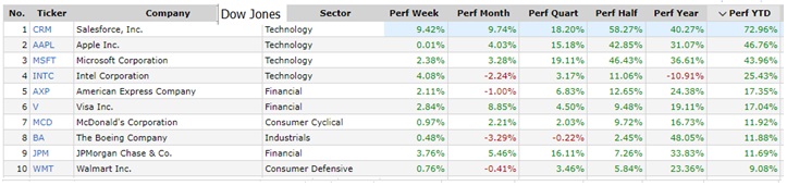 Mercado financiero: las 10 mejores en el Dow Jones