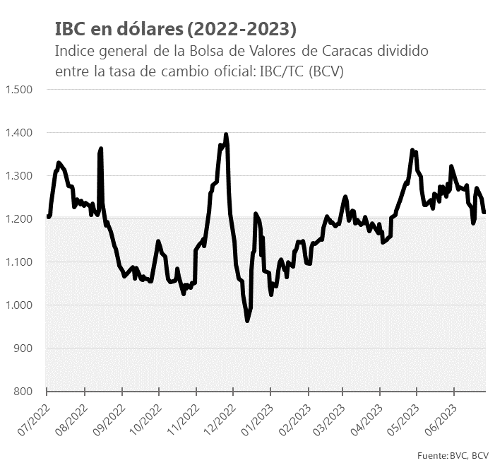 Índice de la Bolsa de Valores de Caracas cerró en negativo en -2,90% en la semana